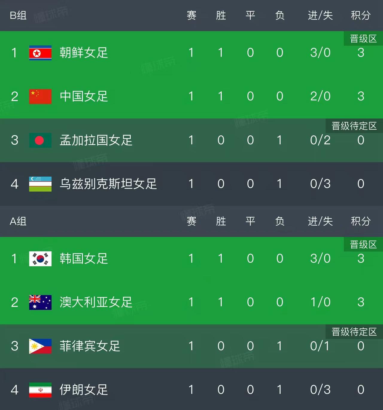 易倍体育官方网站-随着中国2-0，朝鲜3-0！女足亚洲杯最新积分榜如下，中国排第2